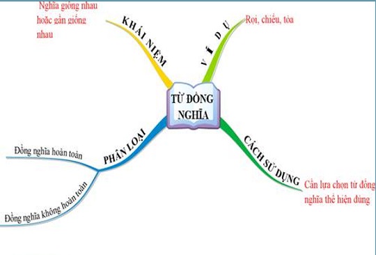 Tiếng Việt: Từ đồng nghĩa